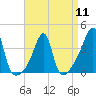 Tide chart for Pawtuxet Cove, Pawtuxet, Narragansett Bay, Rhode Island on 2024/04/11