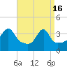 Tide chart for Pawtuxet Cove, Pawtuxet, Narragansett Bay, Rhode Island on 2024/04/16