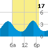 Tide chart for Pawtuxet Cove, Pawtuxet, Narragansett Bay, Rhode Island on 2024/04/17
