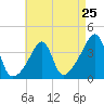 Tide chart for Pawtuxet Cove, Pawtuxet, Narragansett Bay, Rhode Island on 2024/04/25