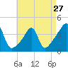 Tide chart for Pawtuxet Cove, Pawtuxet, Narragansett Bay, Rhode Island on 2024/04/27