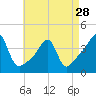 Tide chart for Pawtuxet Cove, Pawtuxet, Narragansett Bay, Rhode Island on 2024/04/28