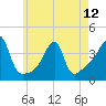 Tide chart for Pawtuxet Cove, Pawtuxet, Narragansett Bay, Rhode Island on 2024/05/12