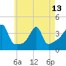 Tide chart for Pawtuxet Cove, Pawtuxet, Narragansett Bay, Rhode Island on 2024/05/13
