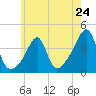 Tide chart for Pawtuxet Cove, Pawtuxet, Narragansett Bay, Rhode Island on 2024/05/24