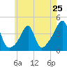 Tide chart for Pawtuxet Cove, Pawtuxet, Narragansett Bay, Rhode Island on 2024/05/25