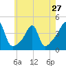Tide chart for Pawtuxet Cove, Pawtuxet, Narragansett Bay, Rhode Island on 2024/05/27