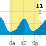 Tide chart for Pawtuxet Cove, Pawtuxet, Rhode Island on 2024/06/11