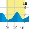 Tide chart for Pawtuxet Cove, Pawtuxet, Rhode Island on 2024/06/13