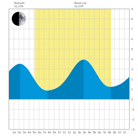Tide chart for Pawtuxet Cove, Pawtuxet on 2024/06/14