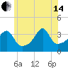 Tide chart for Pawtuxet Cove, Pawtuxet, Rhode Island on 2024/06/14