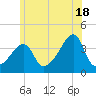 Tide chart for Pawtuxet Cove, Pawtuxet, Rhode Island on 2024/06/18