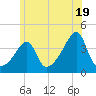 Tide chart for Pawtuxet Cove, Pawtuxet, Rhode Island on 2024/06/19