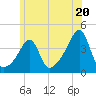Tide chart for Pawtuxet Cove, Pawtuxet, Rhode Island on 2024/06/20