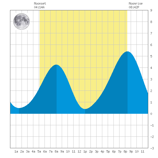 Tide chart for Pawtuxet Cove, Pawtuxet on 2024/06/21