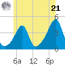 Tide chart for Pawtuxet Cove, Pawtuxet, Rhode Island on 2024/06/21