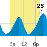 Tide chart for Pawtuxet Cove, Pawtuxet, Rhode Island on 2024/06/23