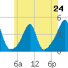 Tide chart for Pawtuxet Cove, Pawtuxet, Rhode Island on 2024/06/24