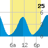 Tide chart for Pawtuxet Cove, Pawtuxet, Rhode Island on 2024/06/25