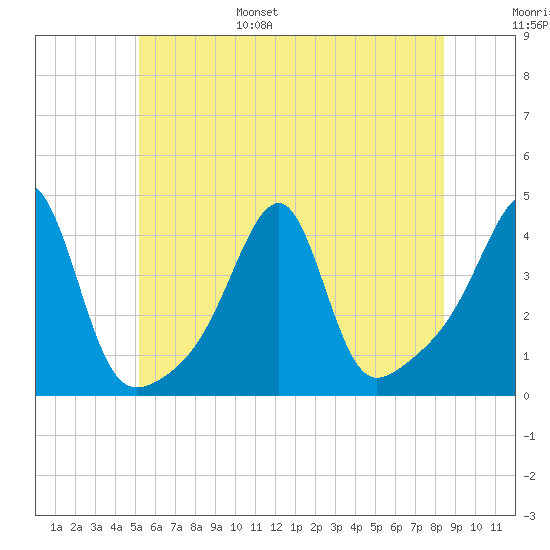 Tide chart for Pawtuxet Cove, Pawtuxet on 2024/06/26