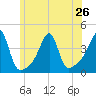Tide chart for Pawtuxet Cove, Pawtuxet, Rhode Island on 2024/06/26