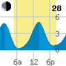 Tide chart for Pawtuxet Cove, Pawtuxet, Rhode Island on 2024/06/28