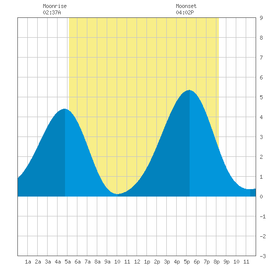 Tide chart for Pawtuxet Cove, Pawtuxet on 2024/06/02