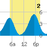 Tide chart for Pawtuxet Cove, Pawtuxet, Rhode Island on 2024/06/2