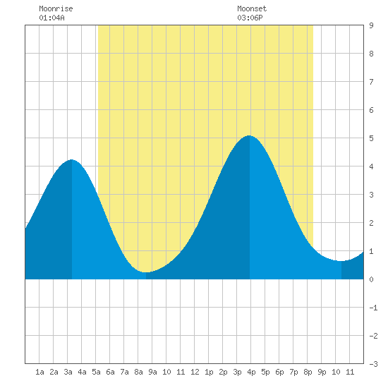 Tide chart for Pawtuxet Cove, Pawtuxet on 2024/06/30