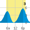 Tide chart for Pawtuxet Cove, Pawtuxet, Rhode Island on 2024/06/3