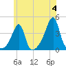 Tide chart for Pawtuxet Cove, Pawtuxet, Rhode Island on 2024/06/4