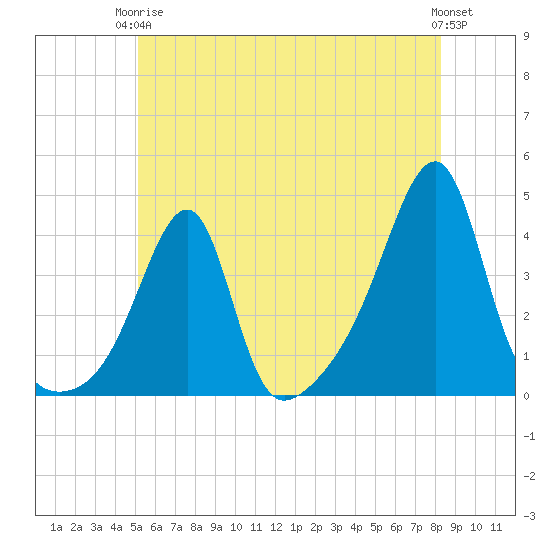 Tide chart for Pawtuxet Cove, Pawtuxet on 2024/06/05