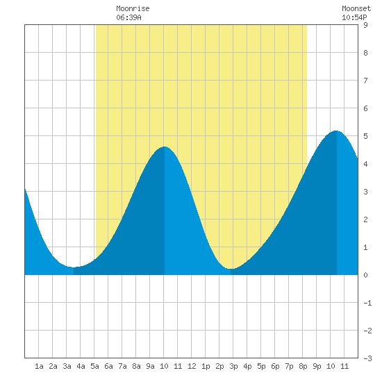 Tide chart for Pawtuxet Cove, Pawtuxet on 2024/06/08