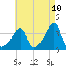 Tide chart for Pawtuxet Cove, Pawtuxet, Rhode Island on 2025/05/10