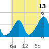 Tide chart for Pawtuxet Cove, Pawtuxet, Rhode Island on 2025/05/13