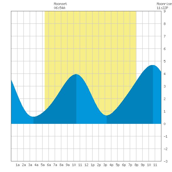 Tide chart for Pawtuxet Cove, Pawtuxet on 2025/05/15