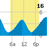 Tide chart for Pawtuxet Cove, Pawtuxet, Rhode Island on 2025/05/16