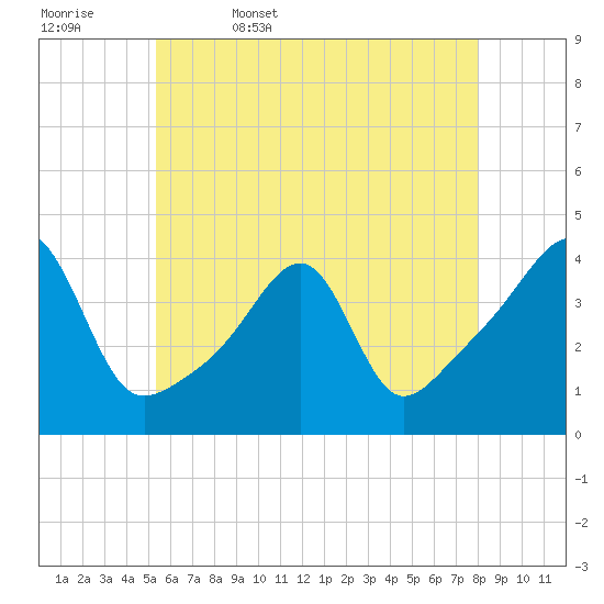 Tide chart for Pawtuxet Cove, Pawtuxet on 2025/05/17
