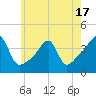 Tide chart for Pawtuxet Cove, Pawtuxet, Rhode Island on 2025/05/17