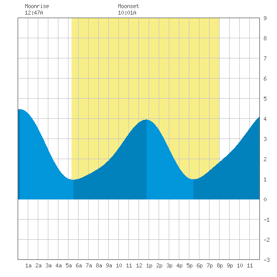 Tide chart for Pawtuxet Cove, Pawtuxet on 2025/05/18