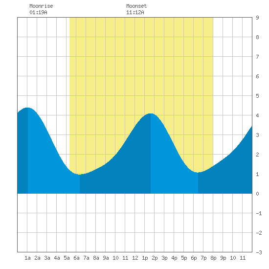 Tide chart for Pawtuxet Cove, Pawtuxet on 2025/05/19