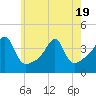Tide chart for Pawtuxet Cove, Pawtuxet, Rhode Island on 2025/05/19