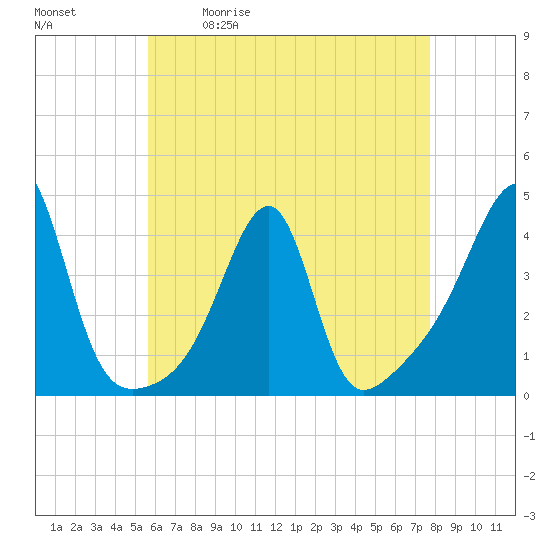 Tide chart for Pawtuxet Cove, Pawtuxet on 2025/05/01
