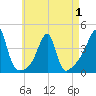 Tide chart for Pawtuxet Cove, Pawtuxet, Rhode Island on 2025/05/1