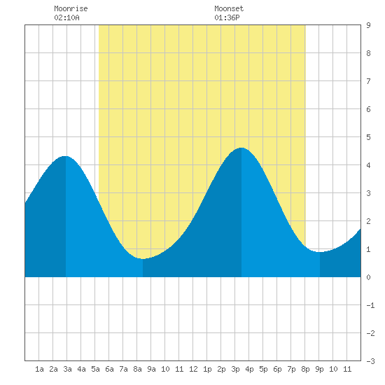 Tide chart for Pawtuxet Cove, Pawtuxet on 2025/05/21