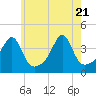 Tide chart for Pawtuxet Cove, Pawtuxet, Rhode Island on 2025/05/21