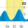 Tide chart for Pawtuxet Cove, Pawtuxet, Rhode Island on 2025/05/22