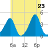Tide chart for Pawtuxet Cove, Pawtuxet, Rhode Island on 2025/05/23