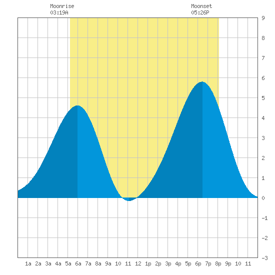 Tide chart for Pawtuxet Cove, Pawtuxet on 2025/05/24
