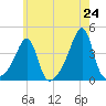 Tide chart for Pawtuxet Cove, Pawtuxet, Rhode Island on 2025/05/24